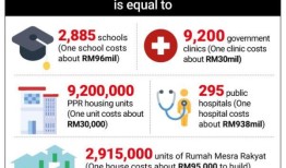 贪污损失2770亿令吉