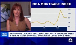 每周抵押贷款需求停滞不前，尽管利率降至2023年4月以来的最低水平