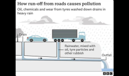 英国广播公司发现，有毒的道路径流没有受到监控